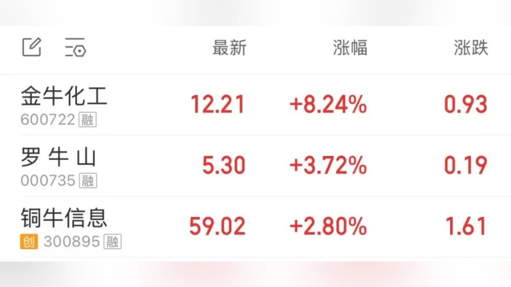 《牛來》效應下，A股「牛字輩」股份今早上漲，當中金牛化工升逾8%最勁。