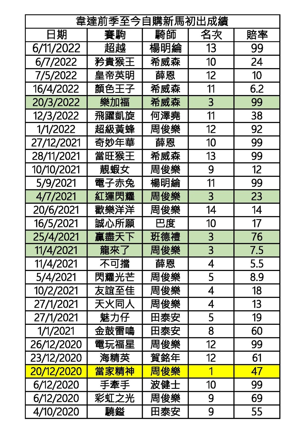 楊駿數據 韋達前季至今自購新馬僅一駒即勝 星島日報 楊駿數據 韋達前季至今自購新馬僅一駒即勝 星島日報