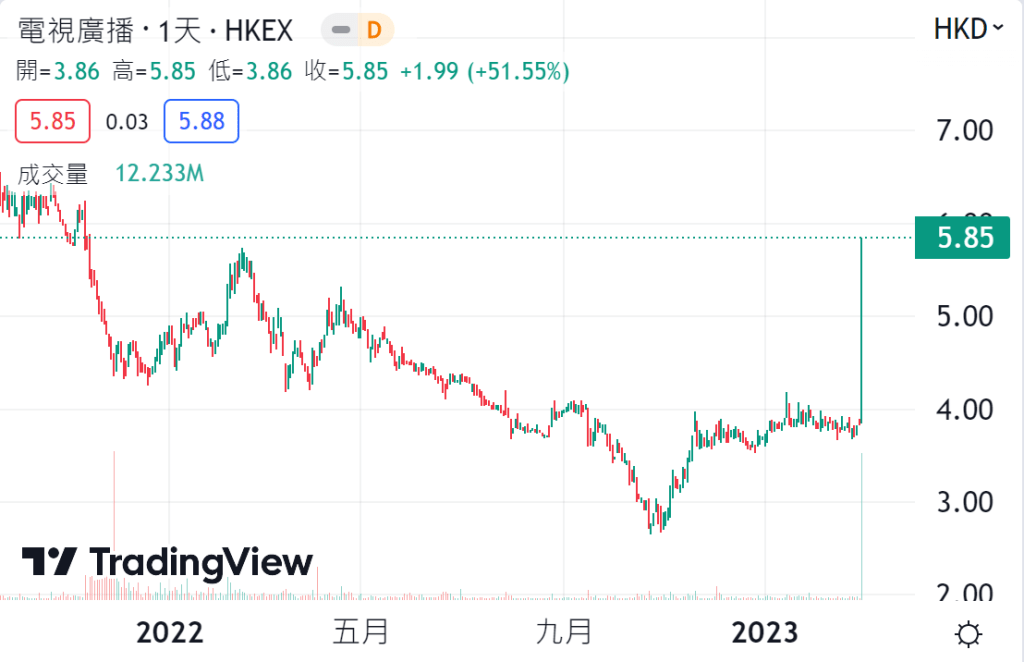 TVB股价急升52%报5.85元，逾15个月新高。
