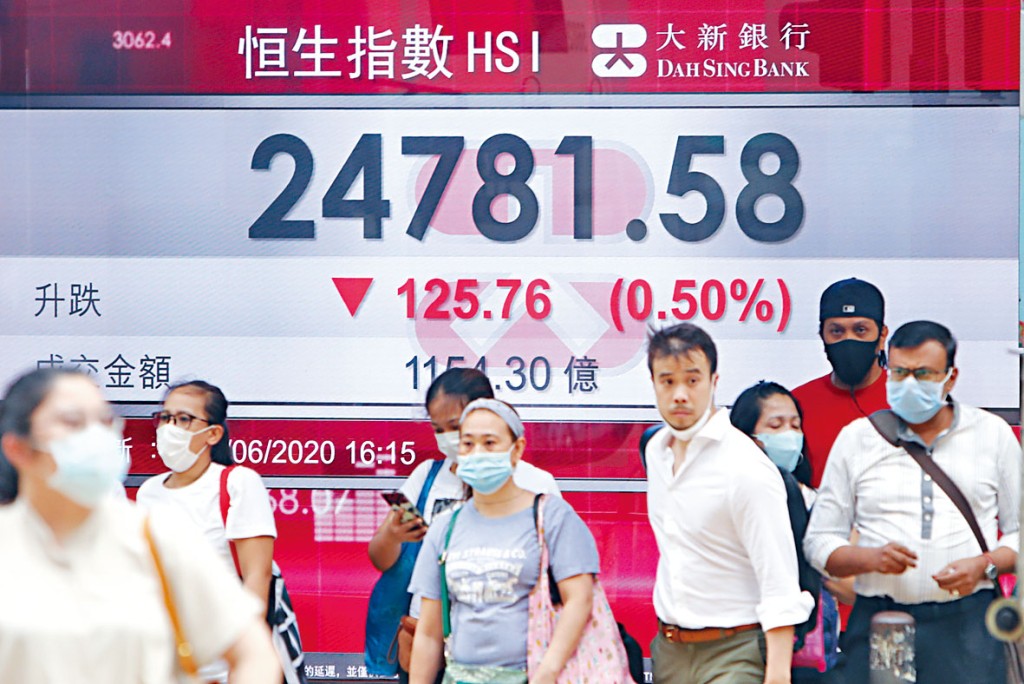 恒指昨日先高后低，收造24781，回吐125点。