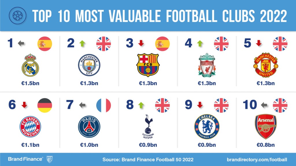皇家馬德里在最具價值足球品牌，以及品牌評級都位列第一。網上圖片