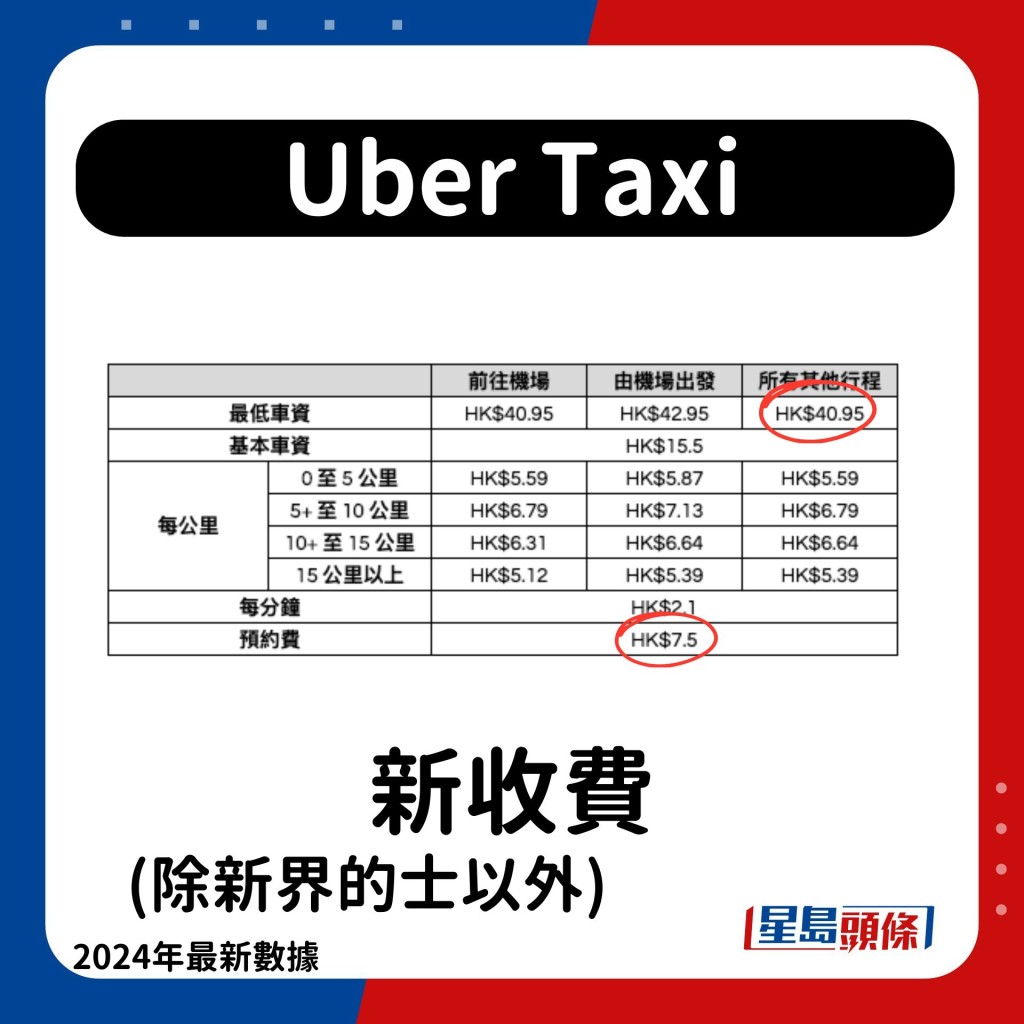 Uber Taxi新收費(除新界的士以外)