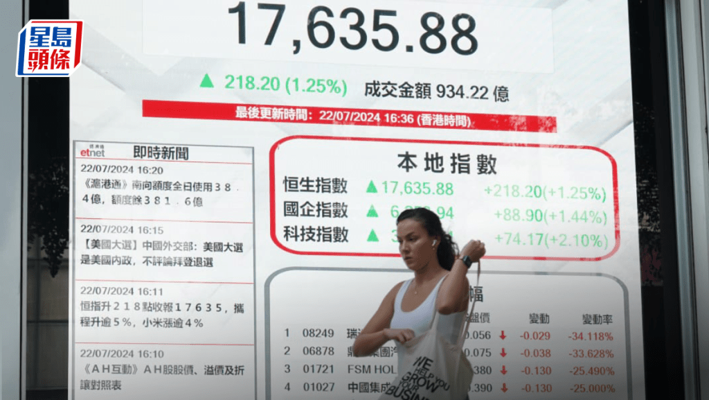 港股收市|人行突減息 恒指升218點 ATMX齊領軍 小米急升4% 分析料後市仍橫行