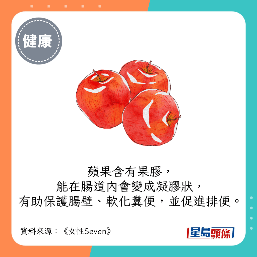 蘋果含有果膠，能在腸道內會變成凝膠狀，有助保護腸壁、軟化糞便，並促進排便。
