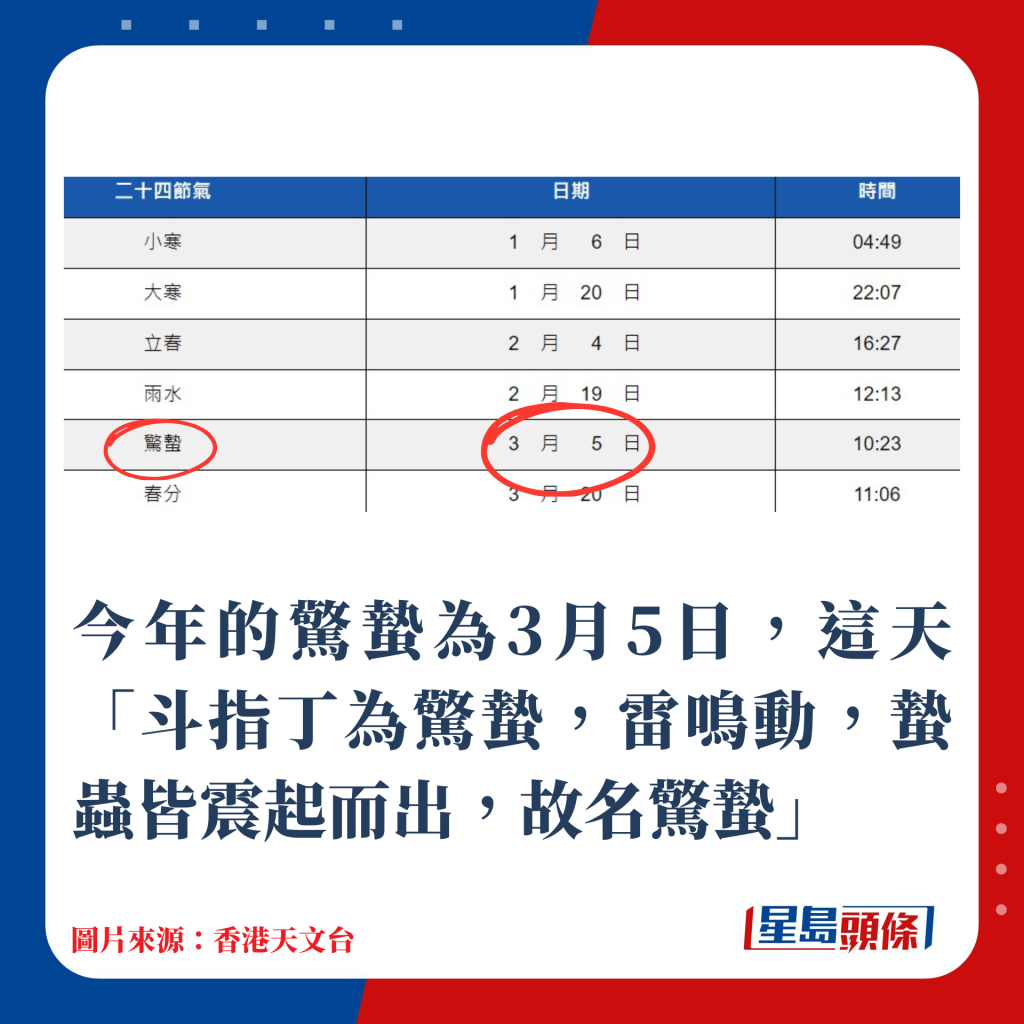 今年的驚蟄為3月5日，這天「斗指丁為驚蟄，雷鳴動，蟄蟲皆震起而出，故名驚蟄」