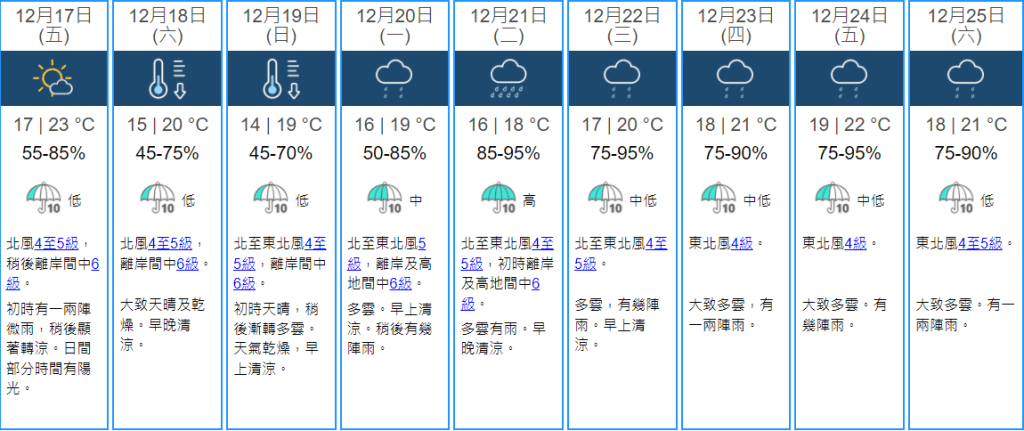 明日氣溫最低17度。