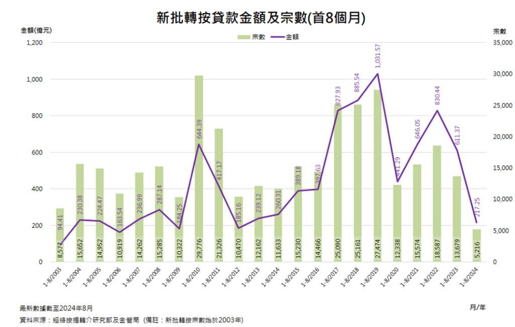 新批转按贷款金额及宗数（首8个月）