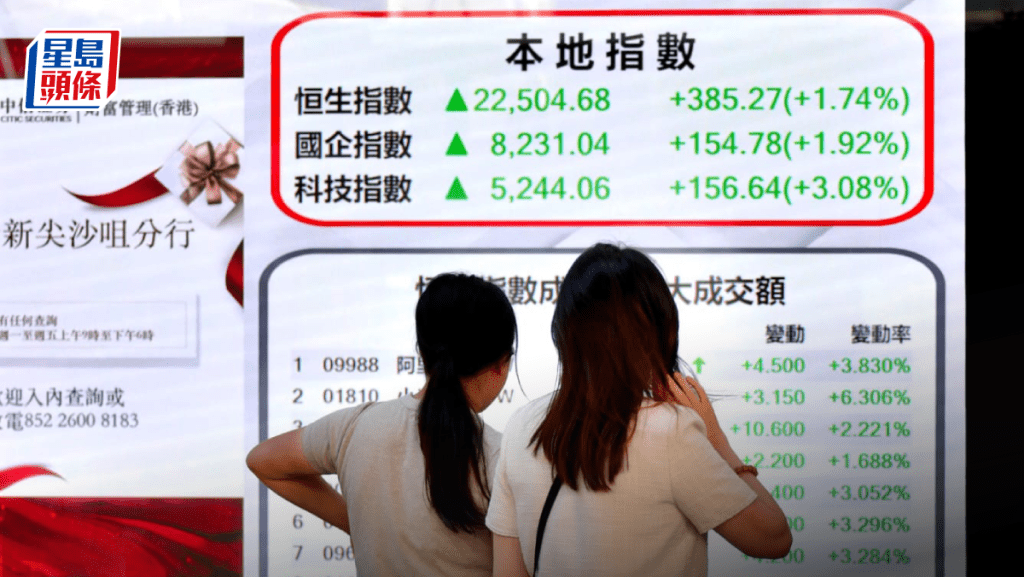 恒指五窮月開局升385點 ATMJ領軍 小米交付縮仍升6% 專家憧憬中美有得傾|港股收市
