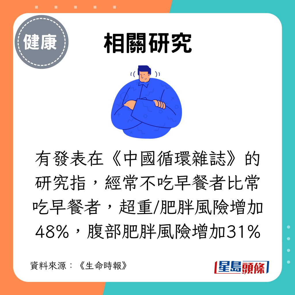 經常不吃早餐者比常吃早餐者，超重/肥胖風險增加48%，腹部肥胖風險增加31%