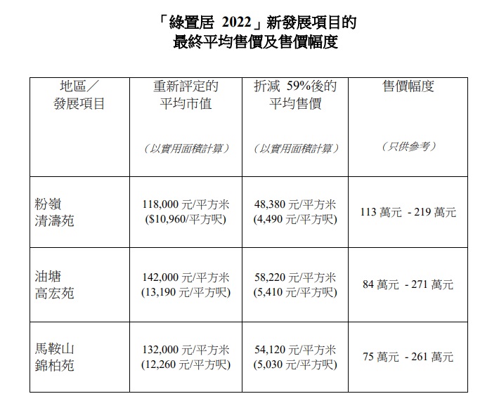 「綠置居 2022」新發展項目的 最終平均售價及售價幅度