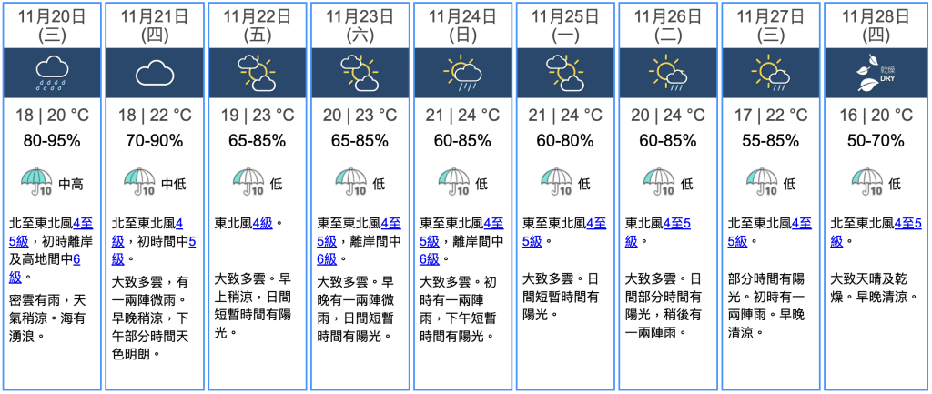 九天天氣預報