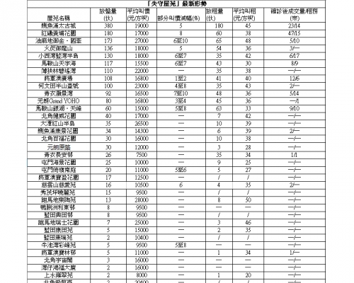 黃埔花園3房套1335萬成交