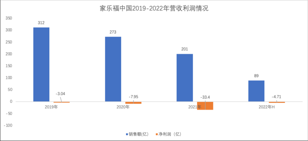 2019-2021年連續三年間，家樂福中國的整體營收屢創新低。