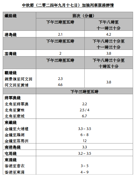 中秋節加強列車服務詳情。港鐵擷圖