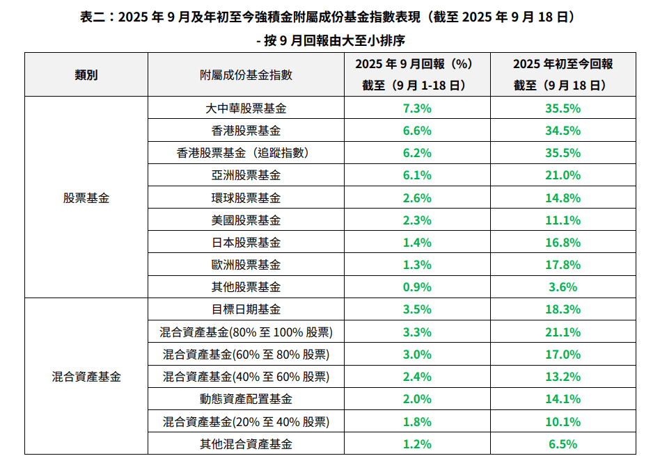強積金附屬成份基金指數表現