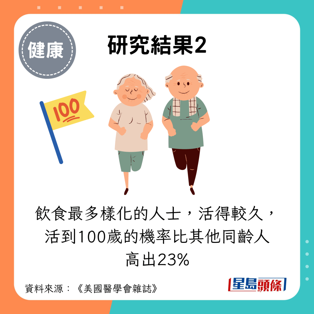 研究结果：饮食最多样化的人士，活得较久，活到100岁的机率比其他同龄人 高出23%