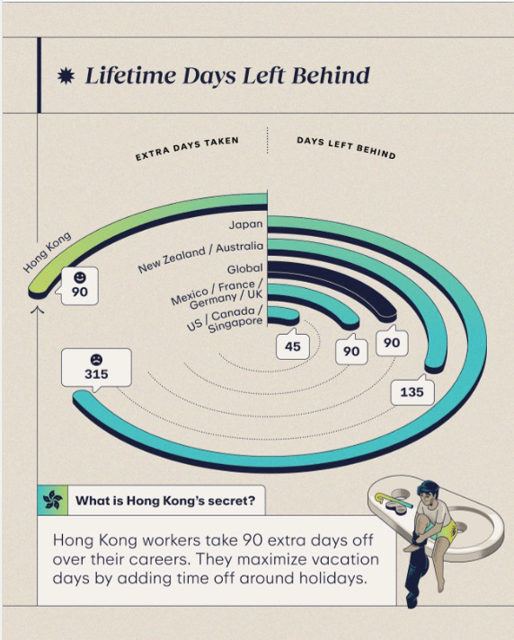 調查顯示香港打工仔職業生涯中放額外90日假，全球最多。Expedia假期貧乏研究報告截圖
