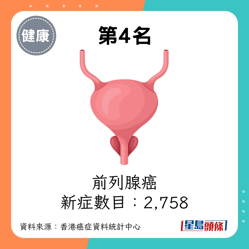 第4名：前列腺癌（新症數目：2,758）