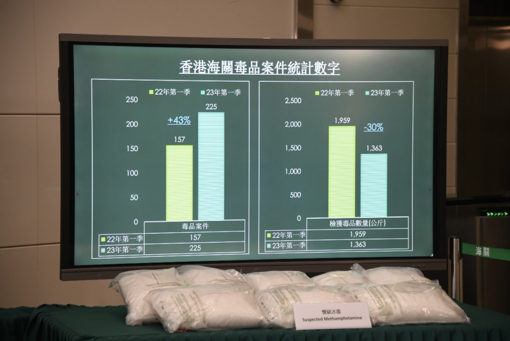 香港海關毒品案數字。楊偉亨攝