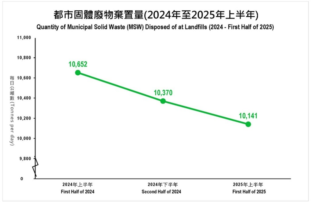 垃圾棄置量由2024年上半年平均每日10 652公噸減至今年上半年平均每日10 141公噸。謝展寰網誌圖片