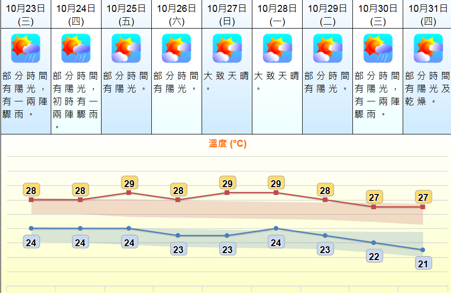未來9日天氣。 天文台網頁截圖