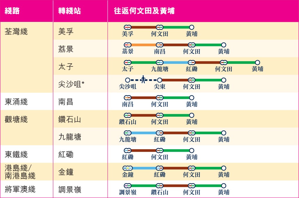 往返何文田及黄埔的替代路线。港铁图片