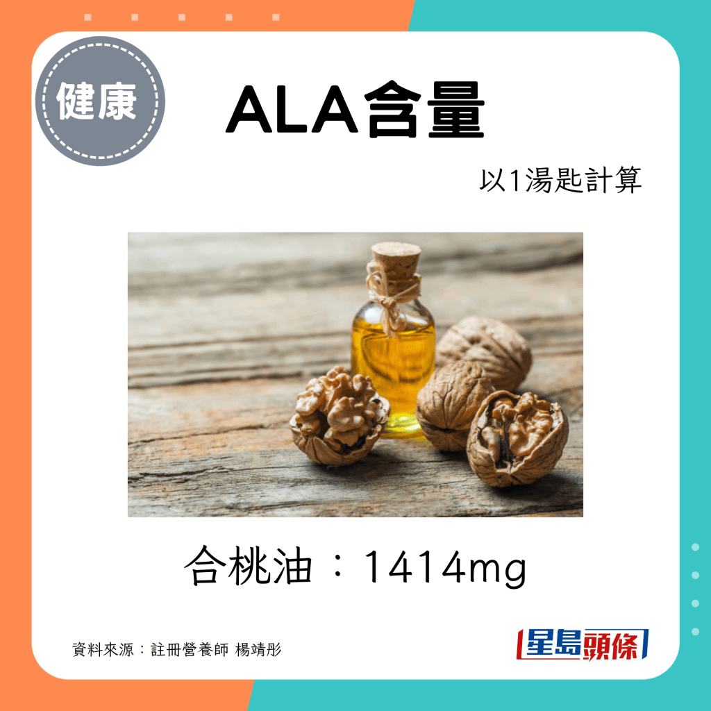 护脑食油：合桃油，1汤匙的ALA含量为1414mg