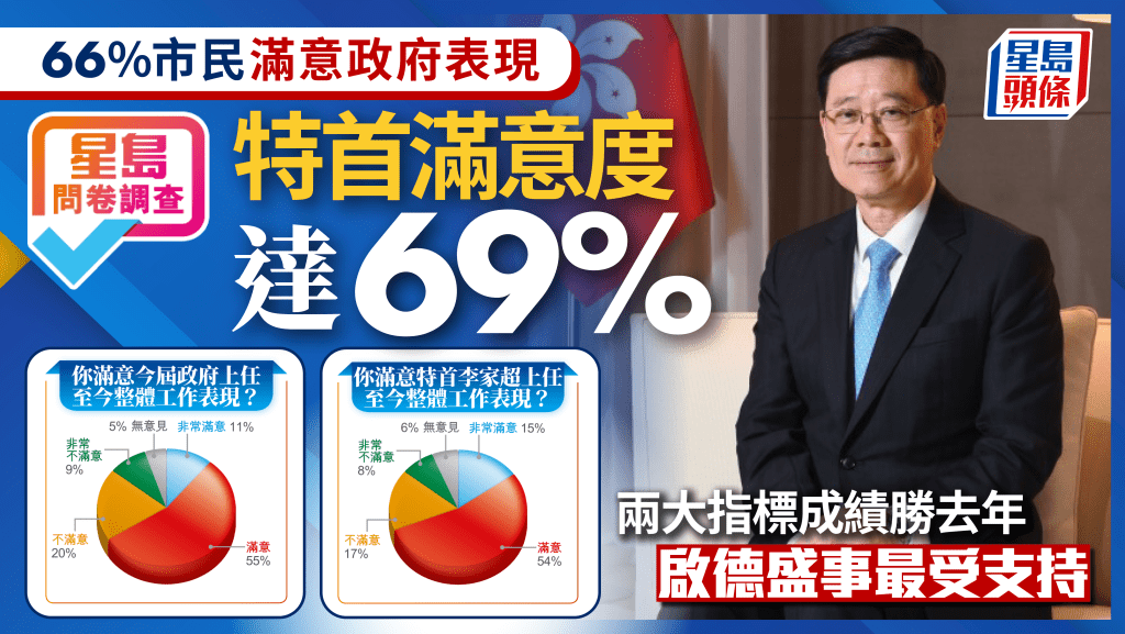 星島問卷調查｜66％市民滿意政府表現 特首滿意度達69% 政策奏效 兩大指標勝去年