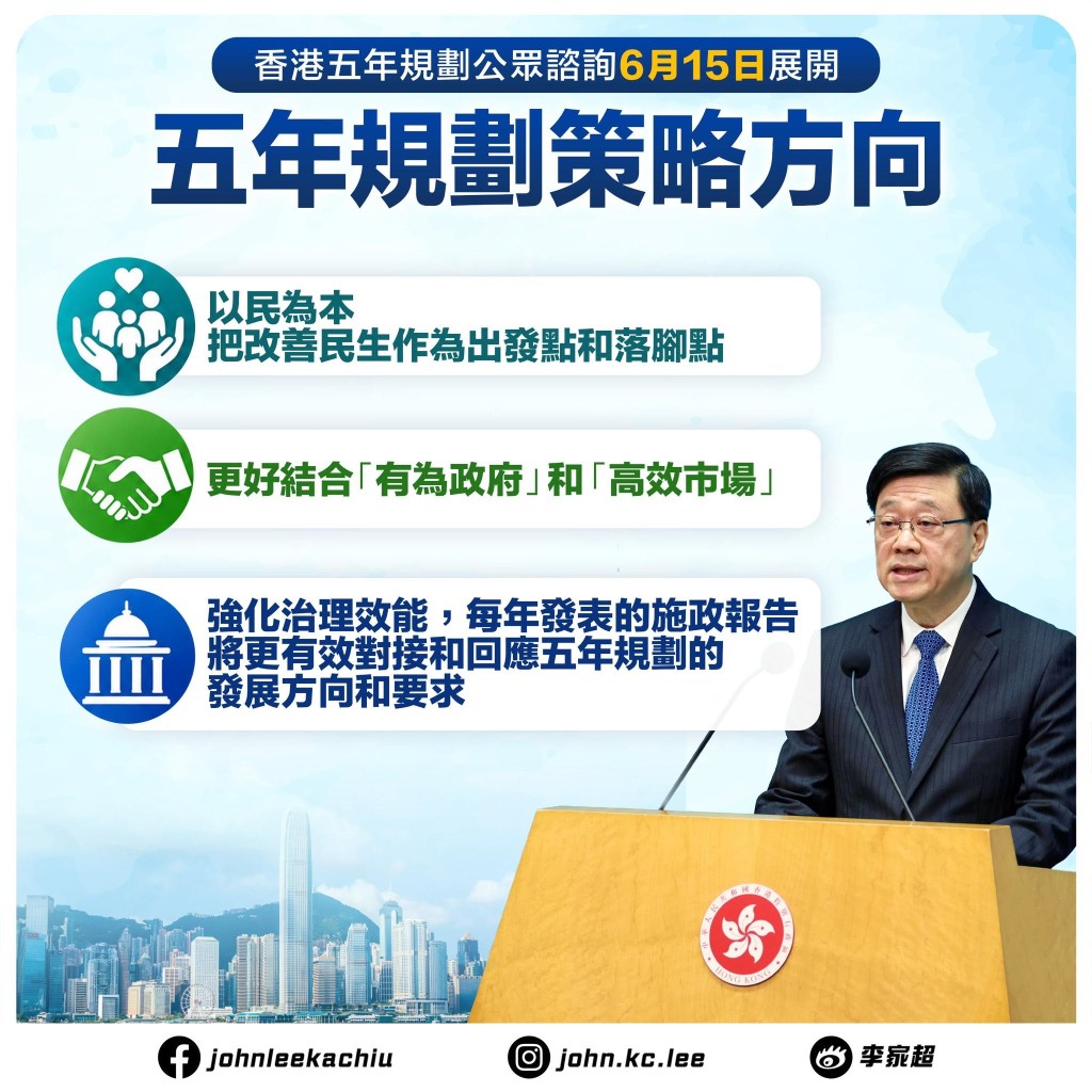 李家超宣布下周一6月15日,展開香港五年規劃公眾諮詢,為期兩個月。李家超FB圖片 李家超宣布下周一6月15日,展開香港五年規劃公眾諮詢,為期兩個月。李家超FB圖片