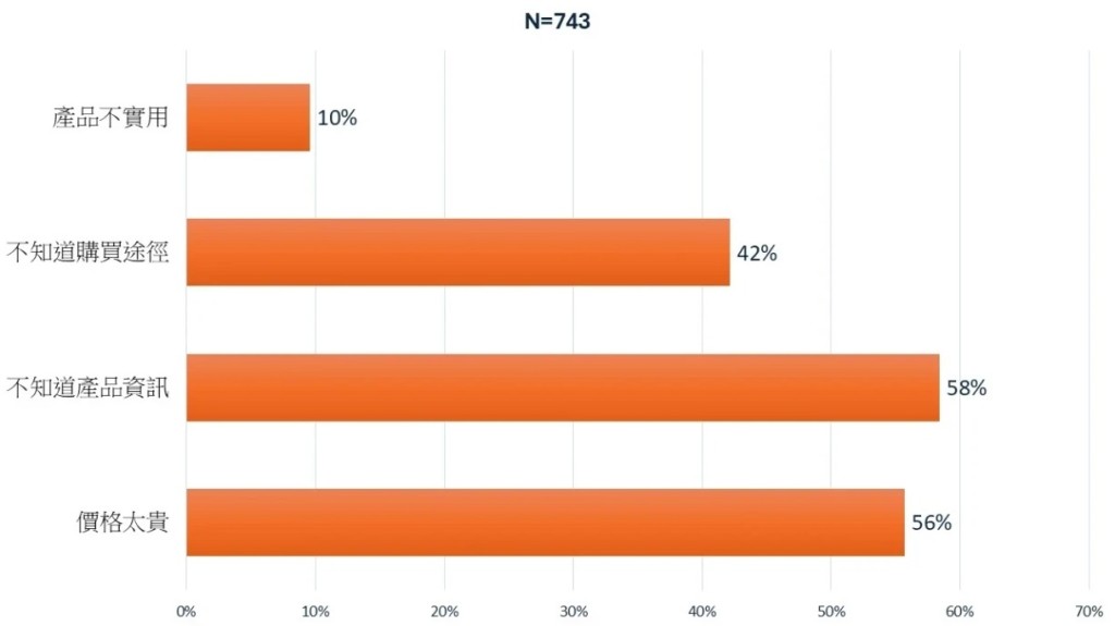 受訪者認為阻礙他們應用樂齡科技產品的主要因素包括不知道產品資訊、價格太高。