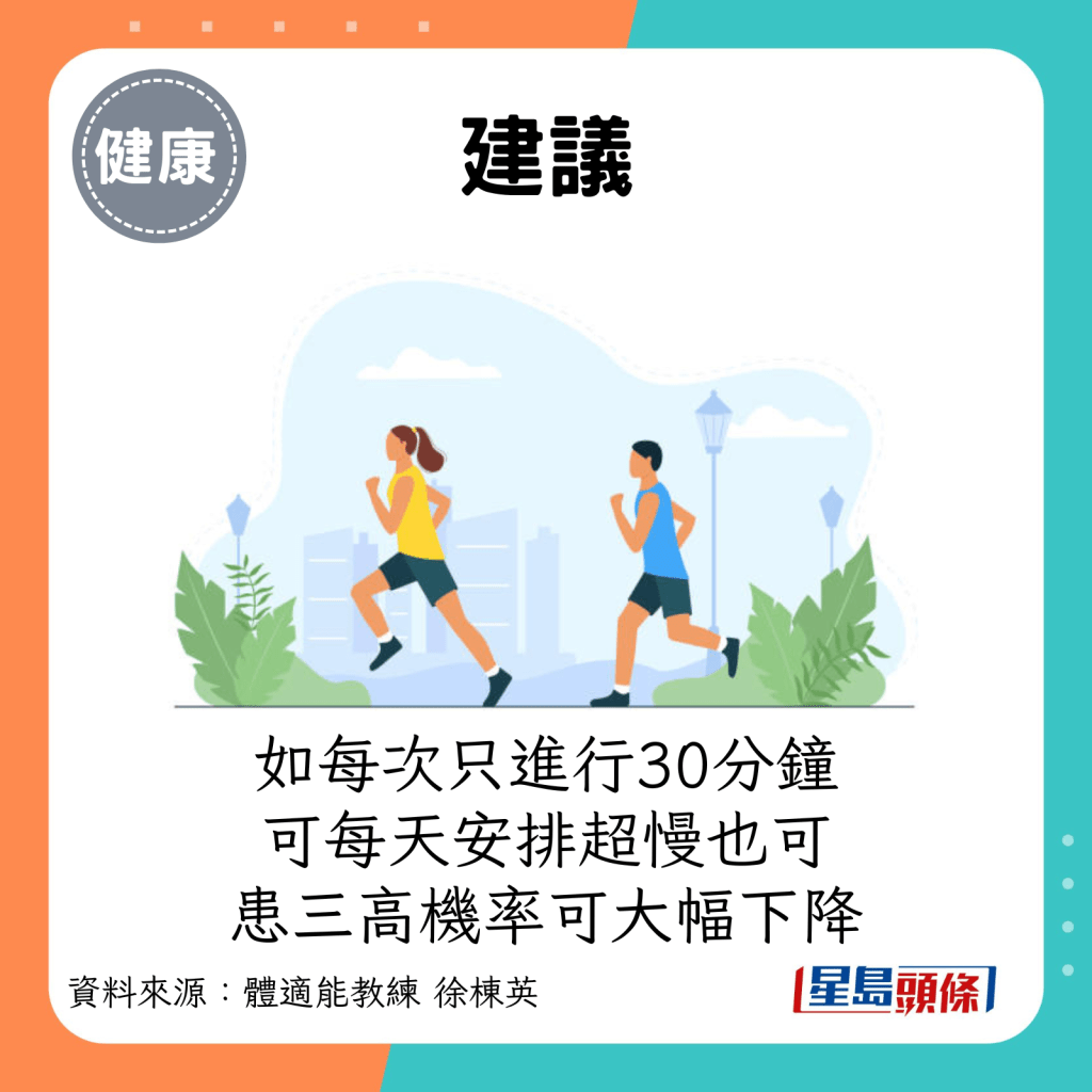 如每次只进行30分钟跑，可每天安排超慢也可，患三高机率可大幅下降。