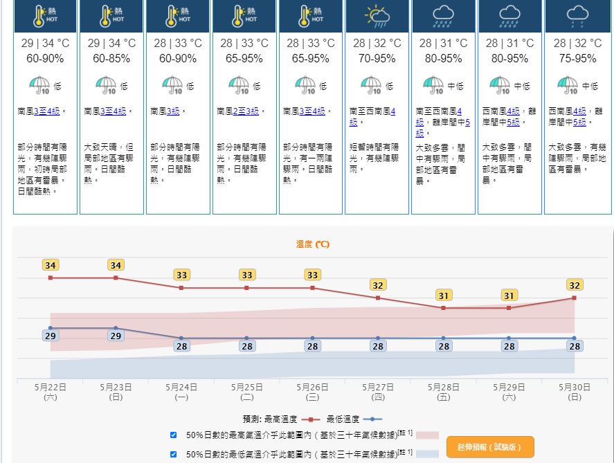 下周五起大致多雲,間中有驟雨,局部地區有雷暴。