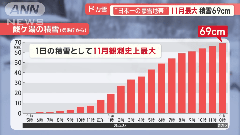 這場豪雪更是有史以來11月最大降雪量，積雪達69厘米。