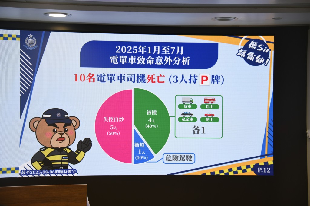 10名死亡的電單車司機中有3人持P牌。 10名死亡的電單車司機中有3人持P牌。