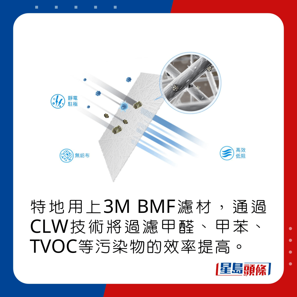 特地用上3M BMF濾材，通過CLW技術將過濾甲醛、甲苯、TVOC等污染物的效率提高。