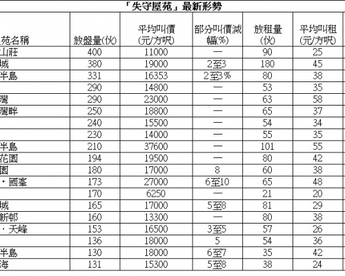 「失守屋苑」海怡半島3房戶以1200萬易手, 低市價1成。