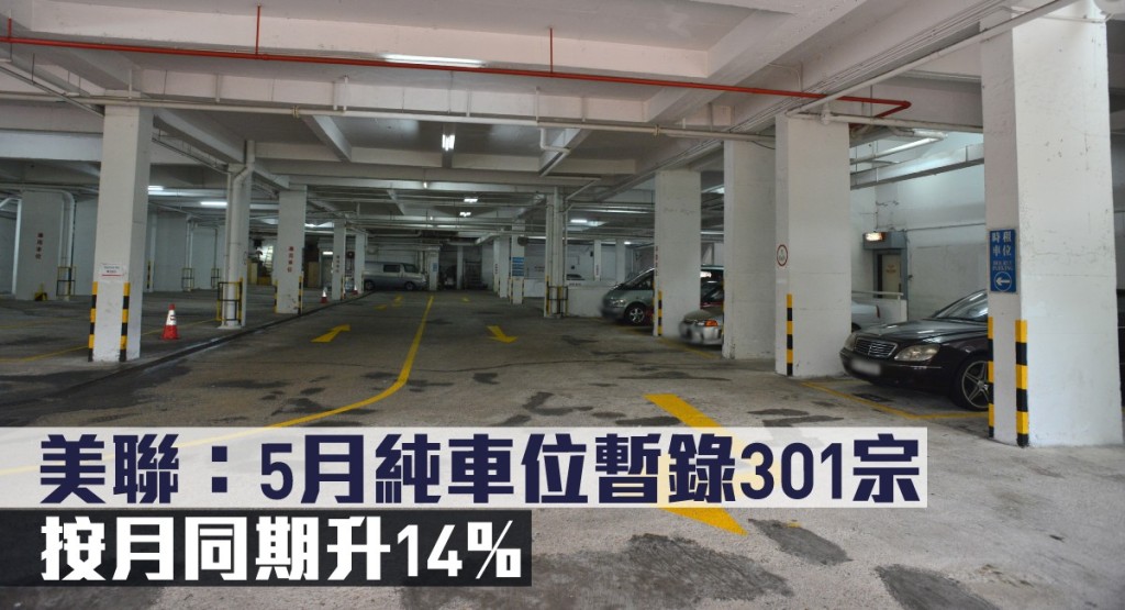 美聯指5月純車位暫錄301宗,按月同期升14%。