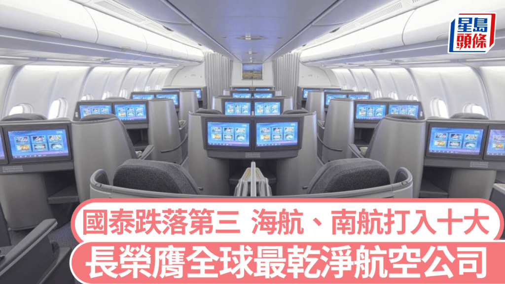 長榮航空獲得最乾淨航空公司冠軍。長榮