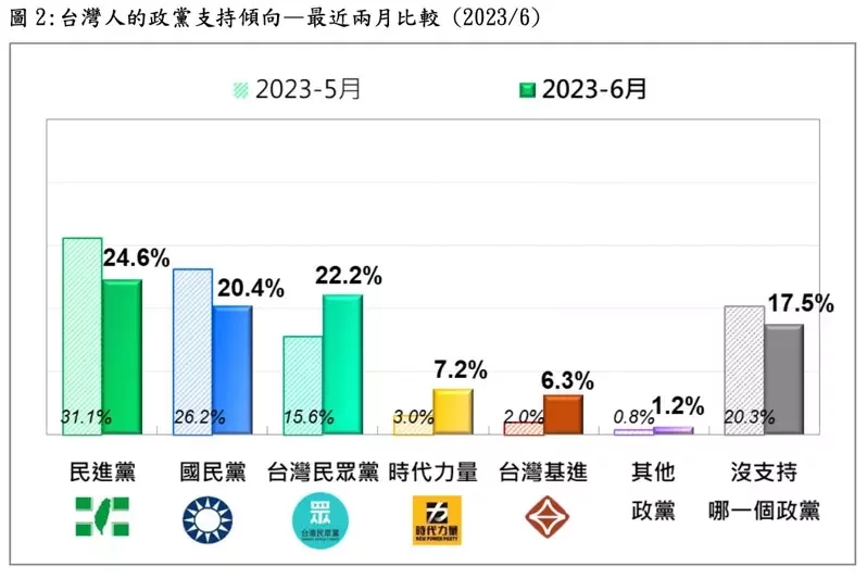 台灣政黨支持度調查，民眾黨支持度有較大升幅。