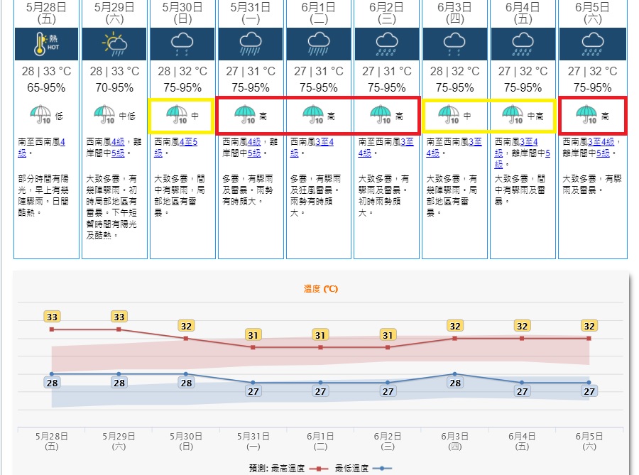 天文台將下星期一、二、三及六的「顯著降雨概率」提升至最高級別。天文台