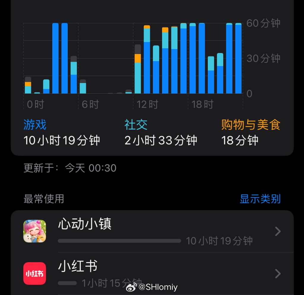 年轻人的每日平均游戏时间占逾8小时。（微博）