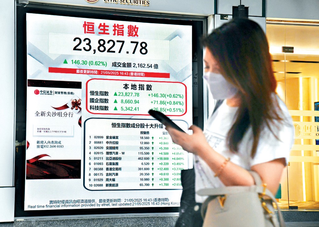 恒指昨日收報23827點,升146點或0.6%,再創兩個月來新高。