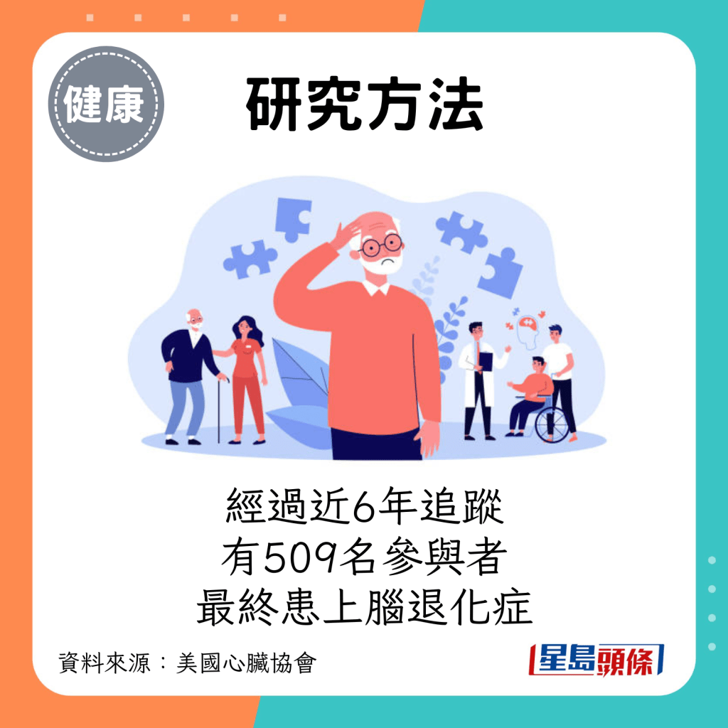 經過近6年追蹤中，研究人員發現有509名參與者最終患上腦退化症