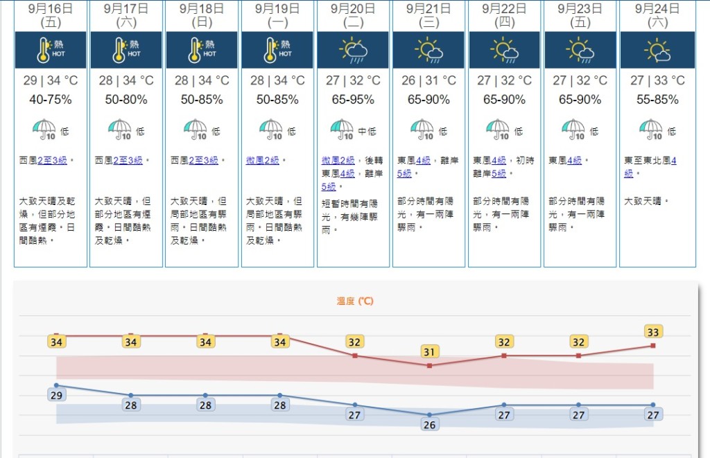 九天天氣預報。天文台