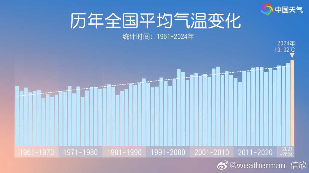 從1961年開始統計的全國平均氣溫變化。