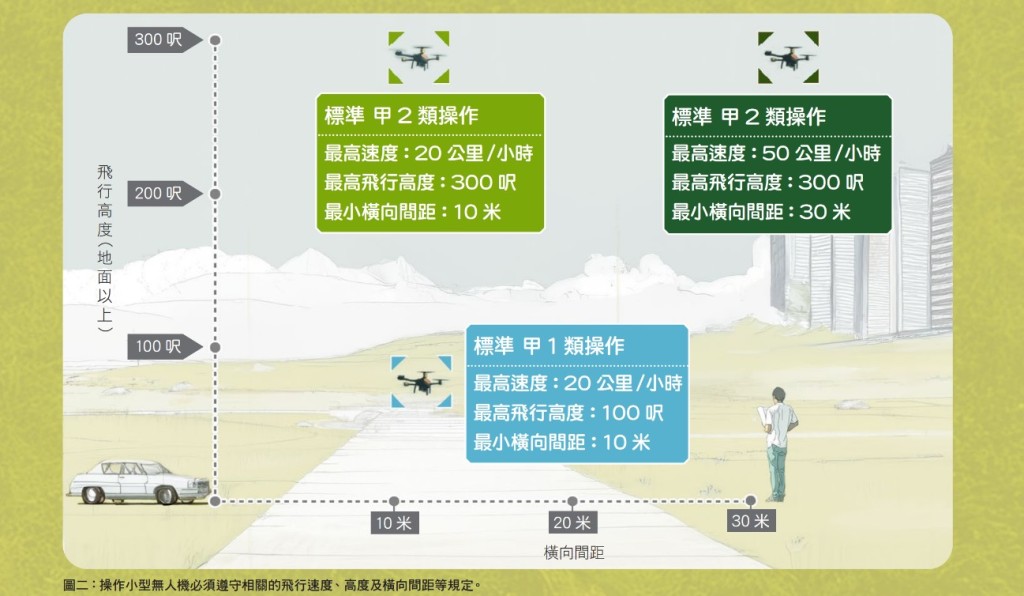 操作小型無人機必須遵守相關的飛行速度、高度及橫向間距等規定。消委會提供