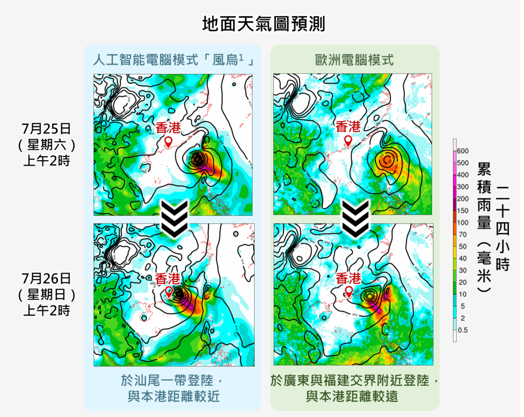 AI電腦模式「風烏」預測該潛在熱帶氣旋會在較為接近的汕尾一帶登陸,本港會受其強雨帶及狂風較大影響。而歐洲電腦模式則預計其登陸地點較為偏東,影響本港的風勢和雨勢會較弱。 AI電腦模式「風烏」預測該潛在熱帶氣旋會在較為接近的汕尾一帶登陸,本港會受其強雨帶及狂風較大影響。而歐洲電腦模式則預計其登陸地點較為偏東,影響本港的風勢和雨勢會較弱。