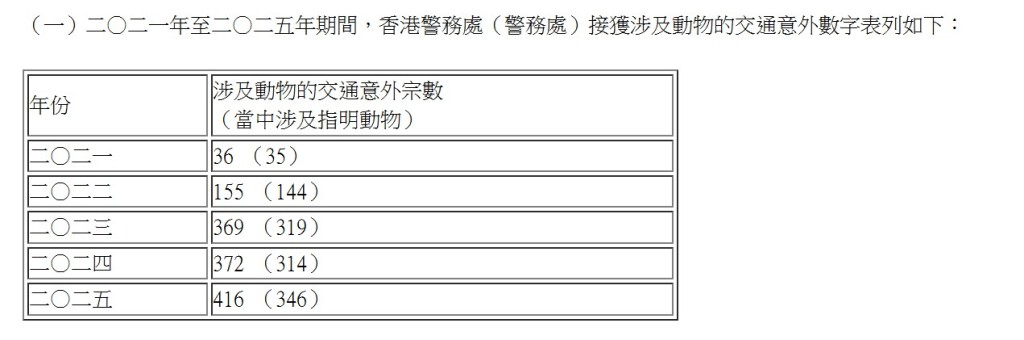 過去五年涉及指明動物的交通意外,由35宗上升至346宗,大幅上升幅度逾8倍。政府新聞處 過去五年涉及指明動物的交通意外,由35宗上升至346宗,大幅上升幅度逾8倍。政府新聞處