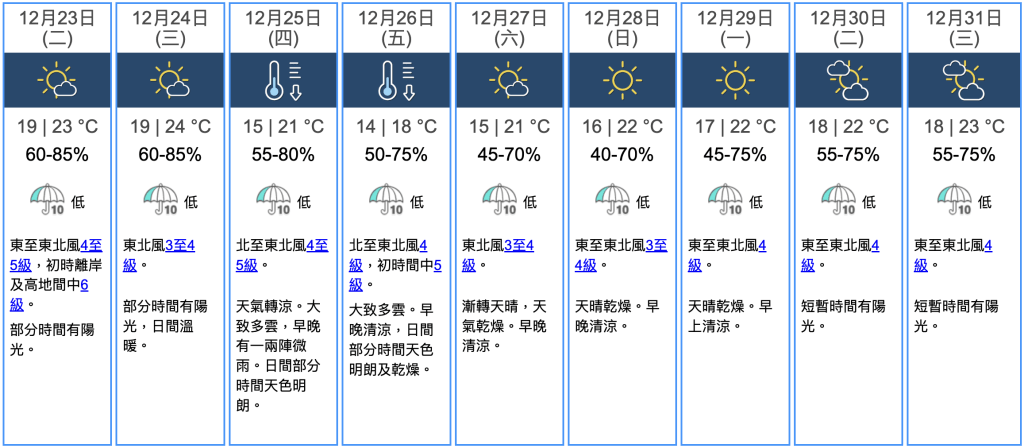 九天天氣預報