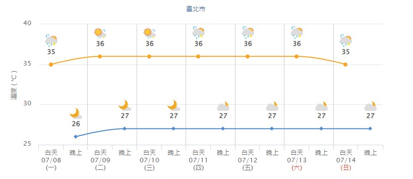 台湾预测接下来一周的气温变化。（图片来源：台湾中央气象署）